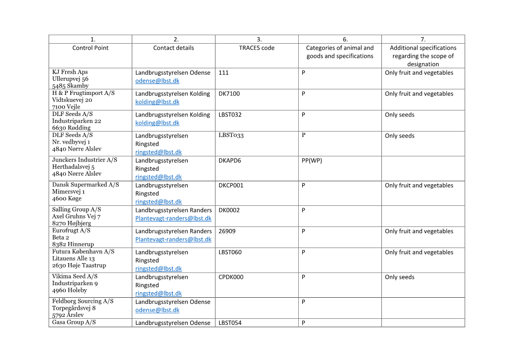 1. 2. 3. 6. 7. Control Point Contact Details TRACES Code Categories Of