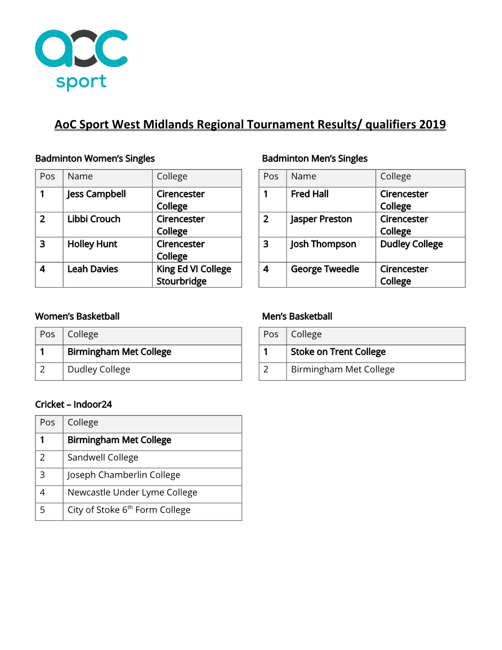 Aoc Sport West Midlands Regional Tournament Results/ Qualifiers 2019