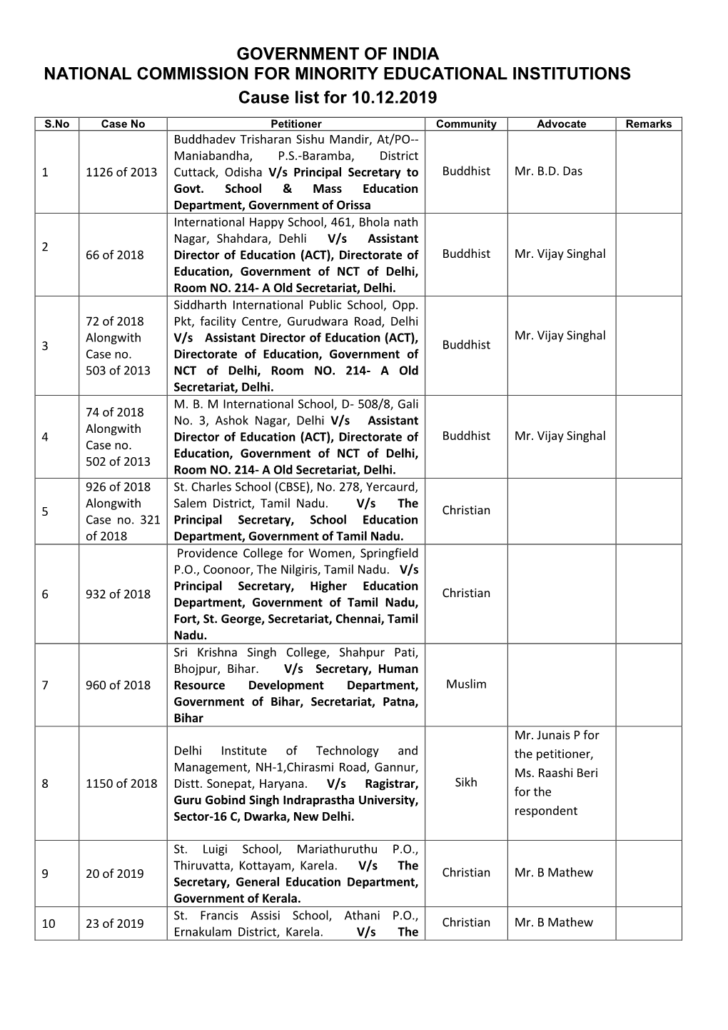 GOVERNMENT of INDIA NATIONAL COMMISSION for MINORITY EDUCATIONAL INSTITUTIONS Cause List for 10.12.2019