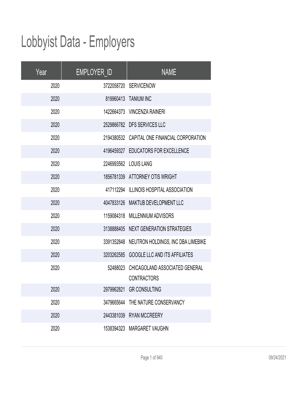 Lobbyist Data - Employers