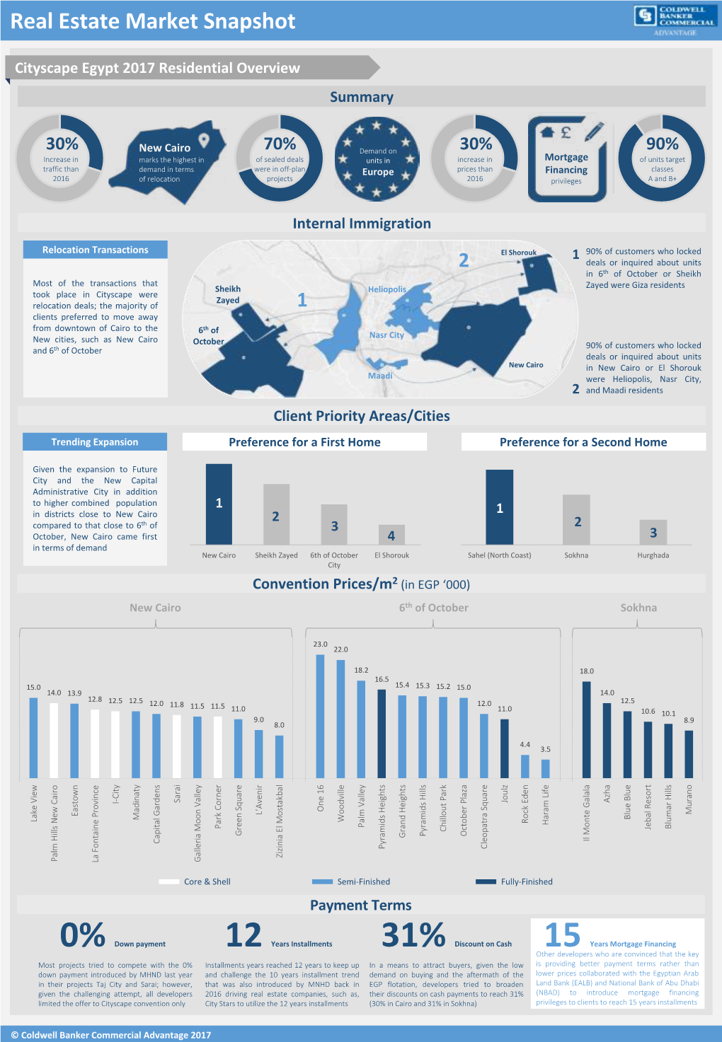 Real Estate Market Snapshot