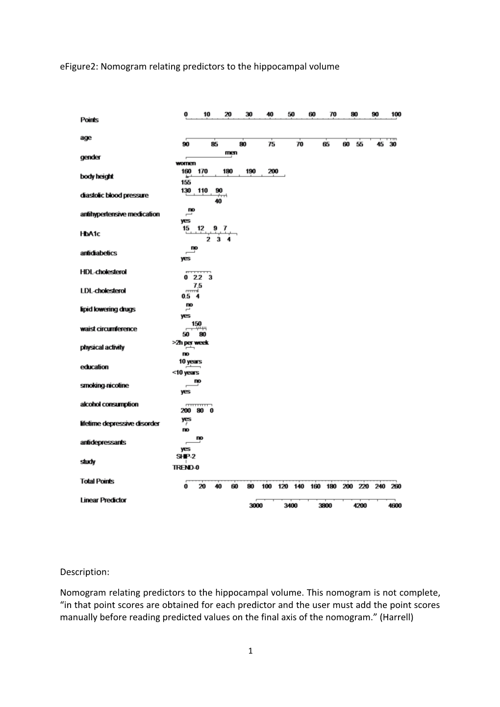 Efigure2: Nomogram Relating Predictors to the Hippocampal Volume