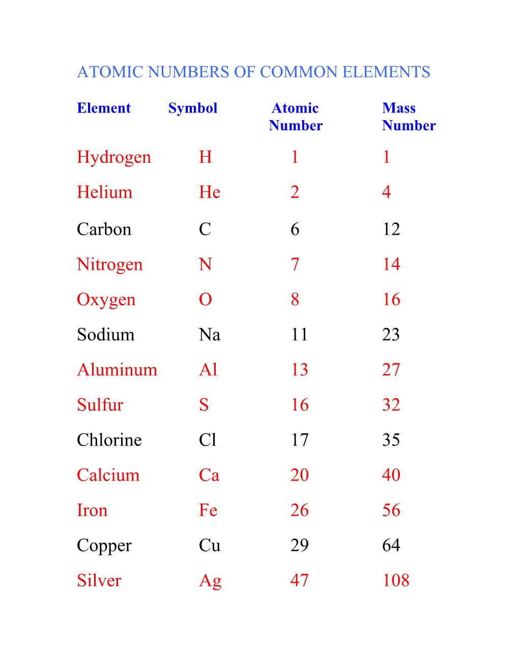 Atomic Numbers of Common Elements