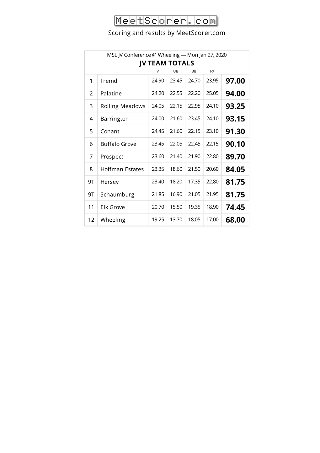 Jv Team Totals