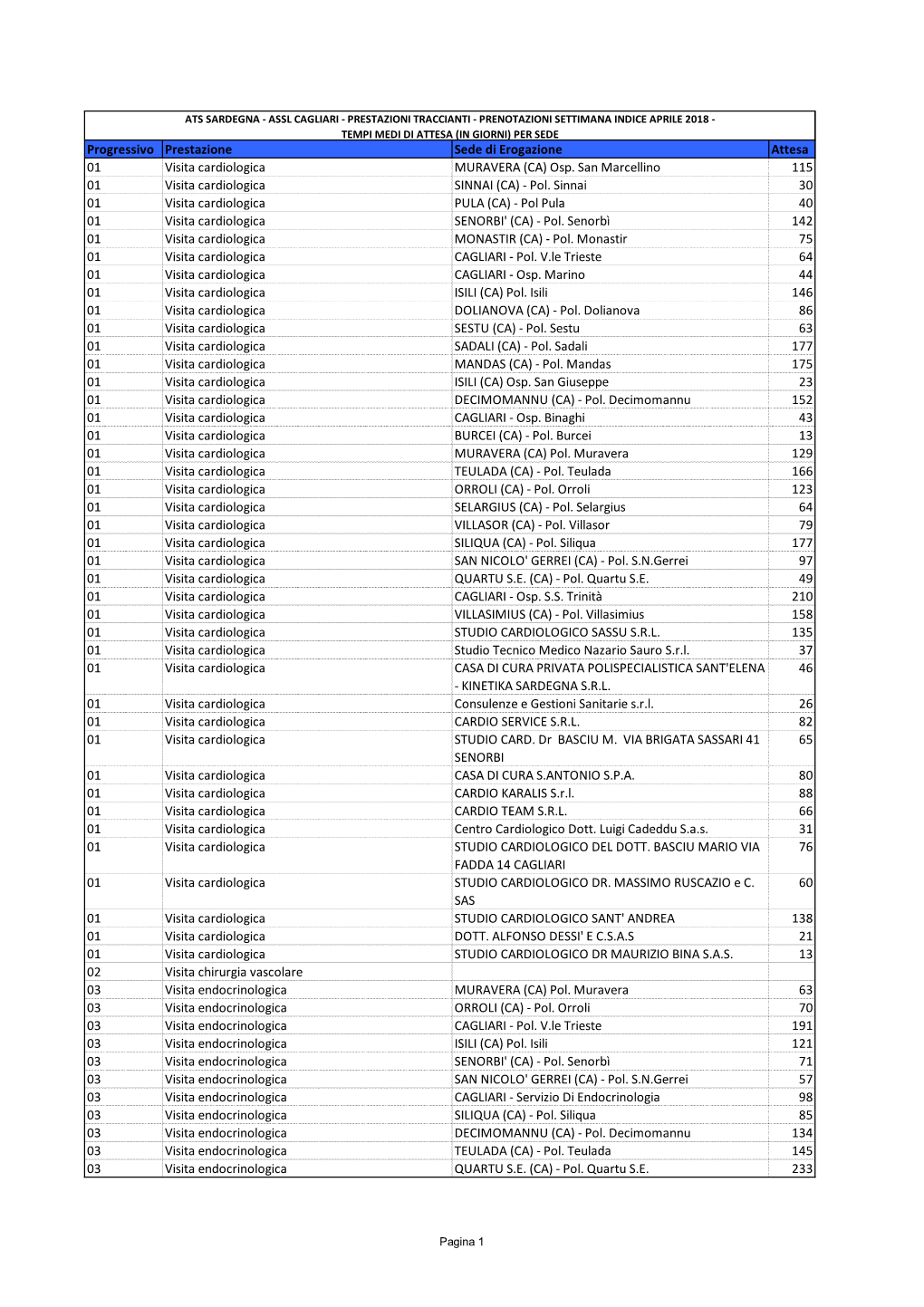 TEMPI MEDI DI ATTESA (IN GIORNI) PER SEDE Progressivo Prestazione Sede Di Erogazione Attesa 01 Visita Cardiologica MURAVERA (CA) Osp