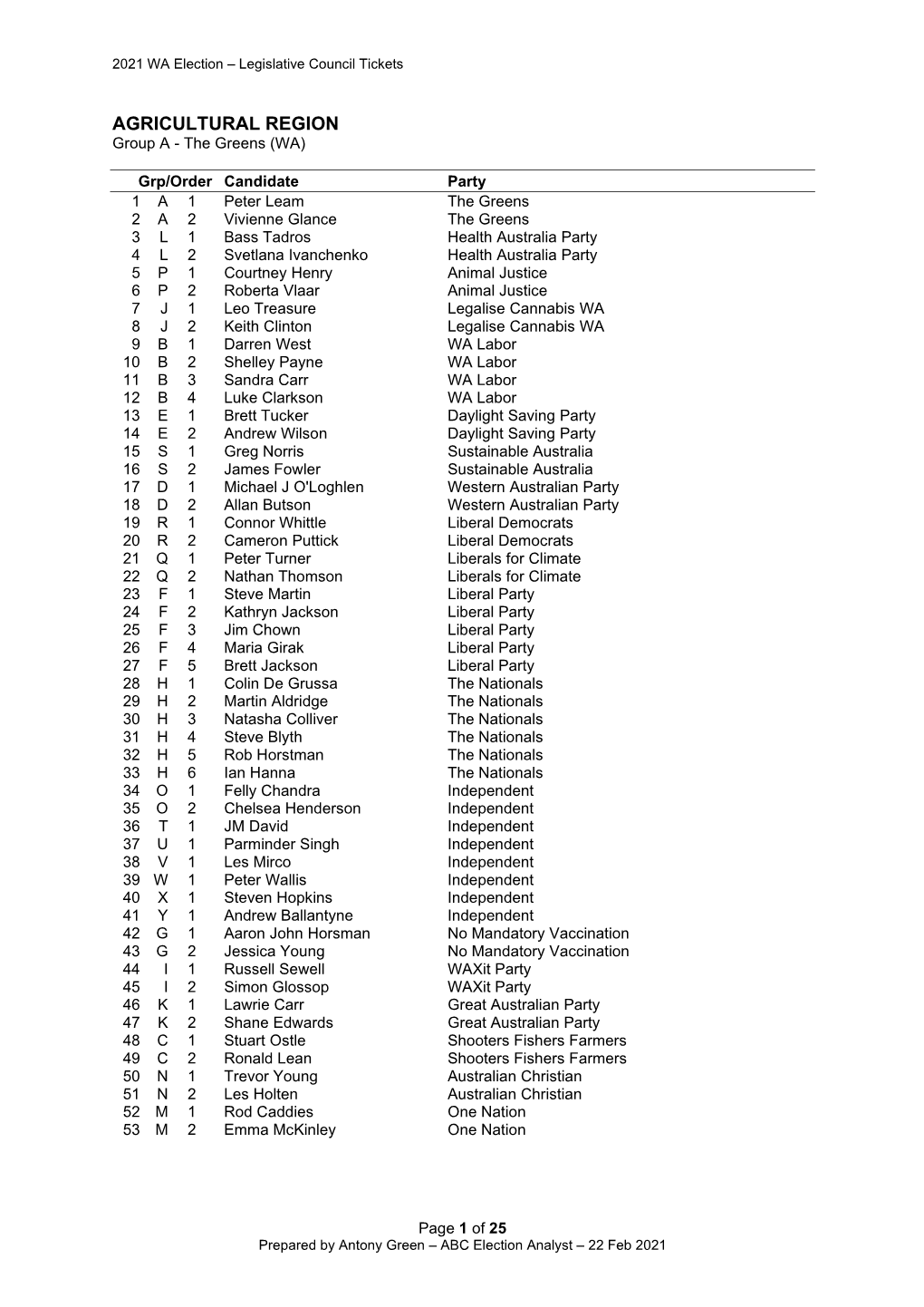 AGRICULTURAL REGION Group a - the Greens (WA)