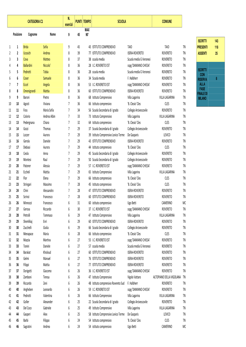 Classifica Generale Regionale Categoria C1 – Rovereto