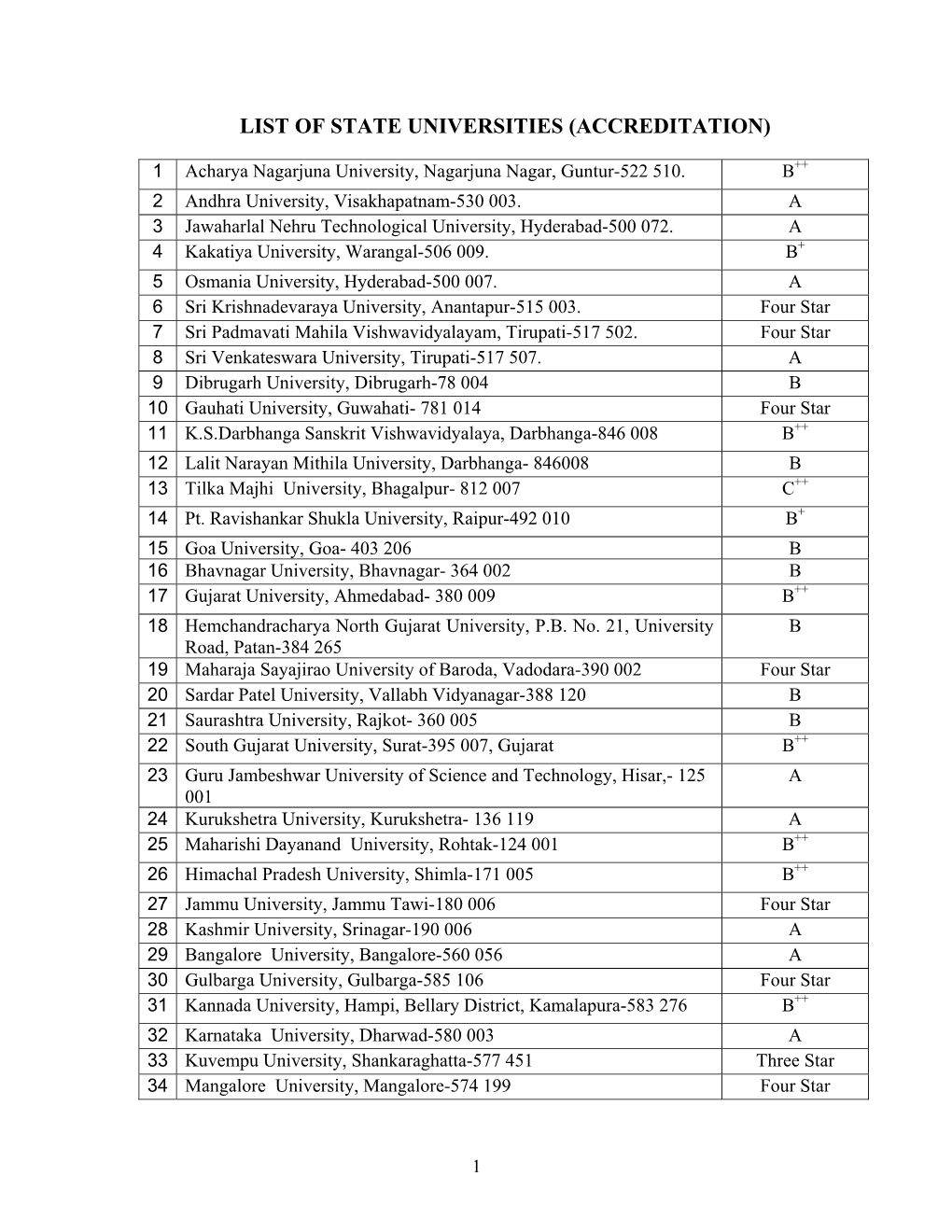 List of State Universities (Accreditation)