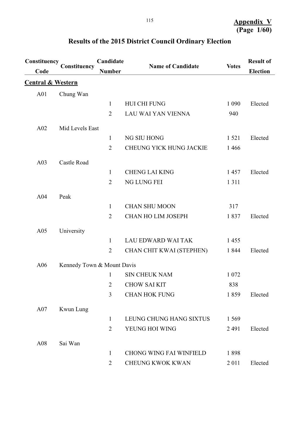 Appendix V (Page 1/60) Results of the 2015 District Council Ordinary Election