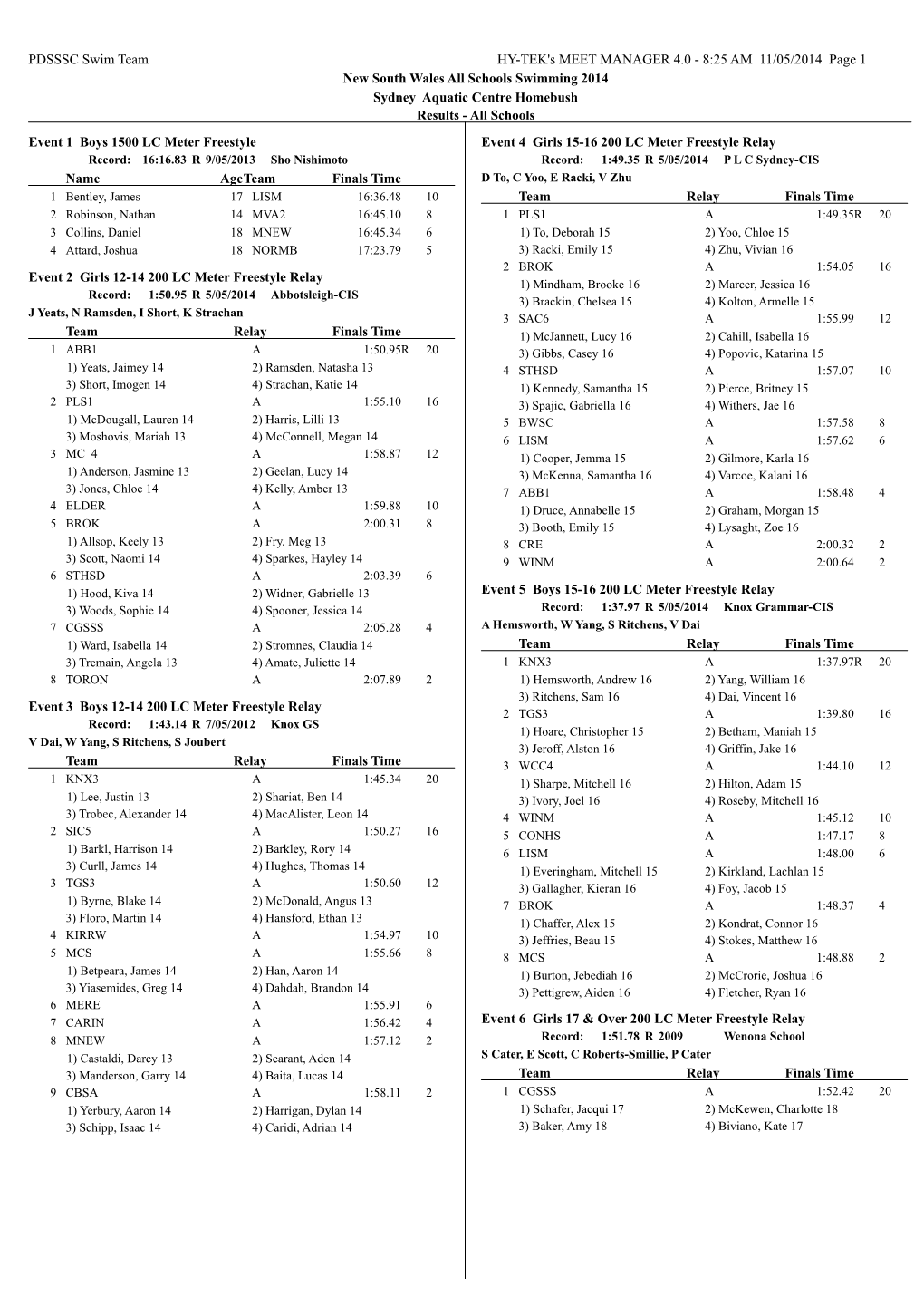 NSW All Schools Swimming Results 2014