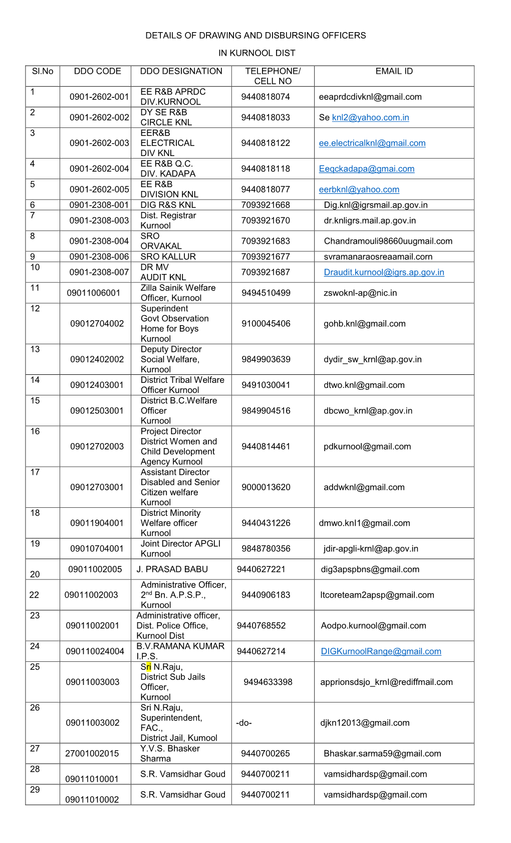 DETAILS of DRAWING and DISBURSING OFFICERS in KURNOOL DIST Sl.No DDO CODE DDO DESIGNATION TELEPHONE/ CELL NO EMAIL ID 1 0901-260