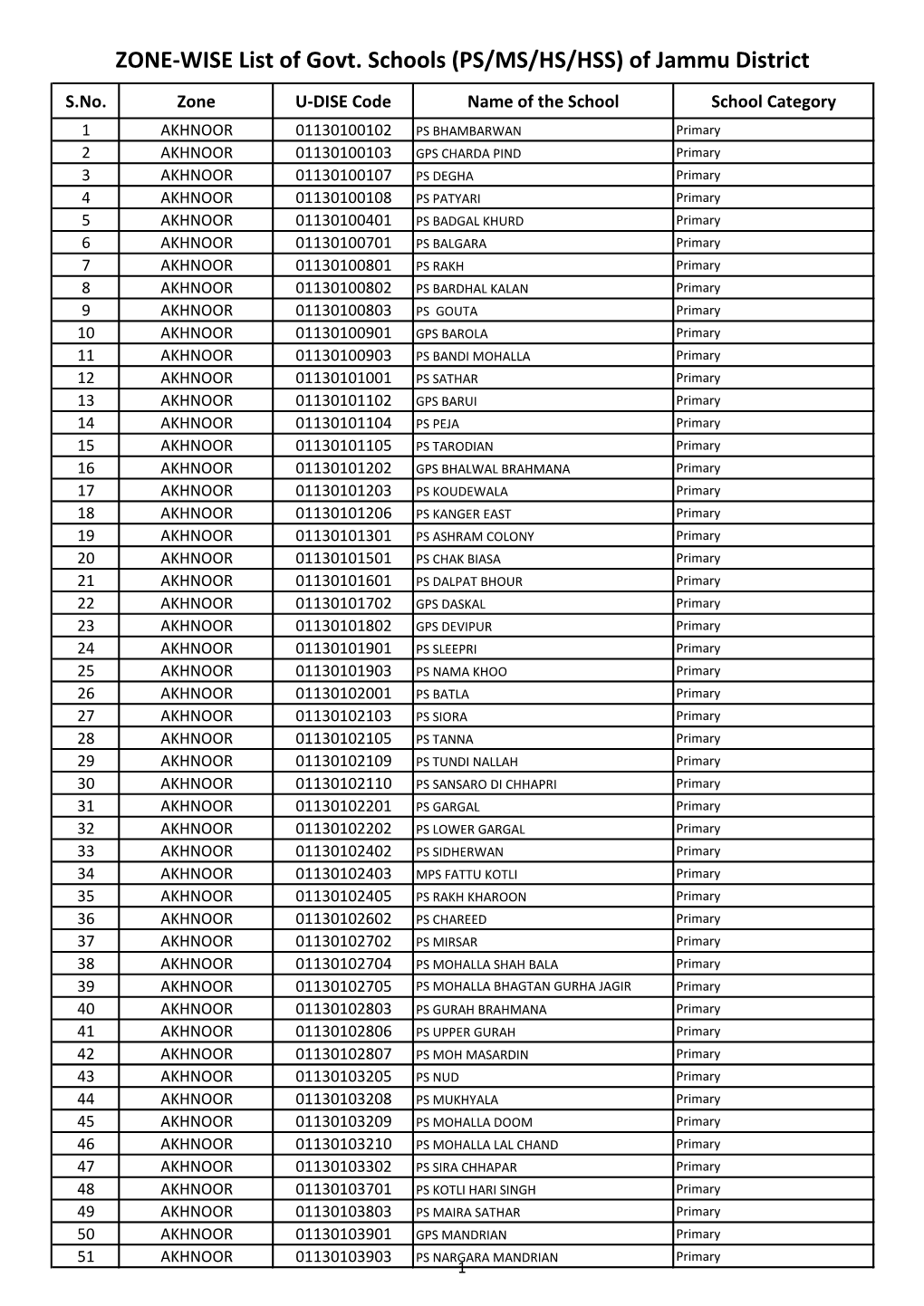 ZONE-WISE List of Govt. Schools (PS/MS/HS/HSS) of Jammu District