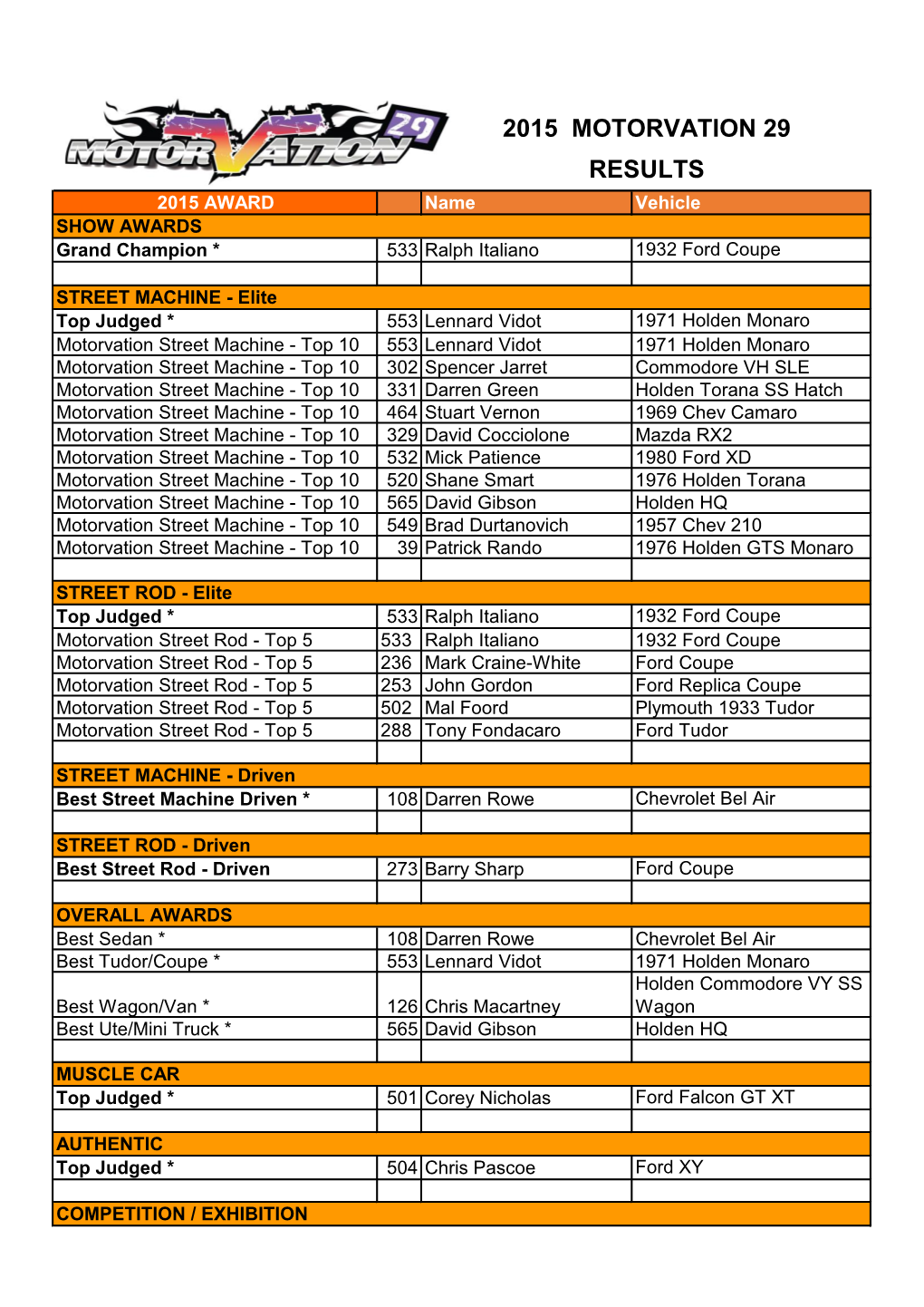 Results 2015 Motorvation 29