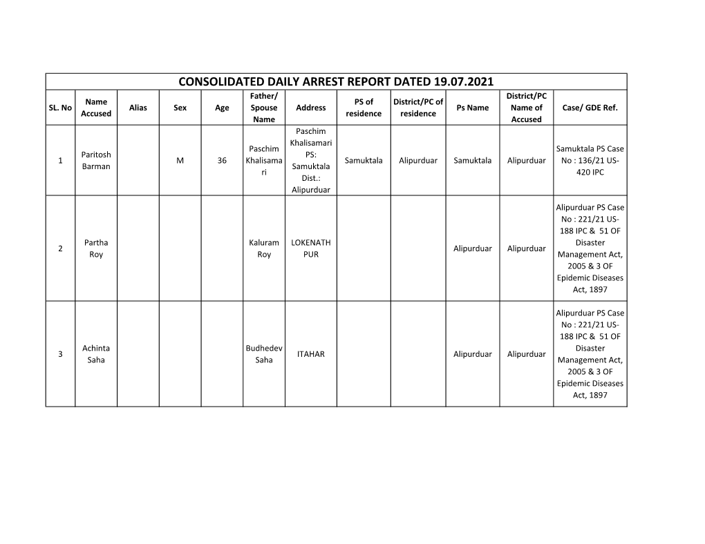 CONSOLIDATED DAILY ARREST REPORT DATED 19.07.2021 Father/ District/PC Name PS of District/PC of SL