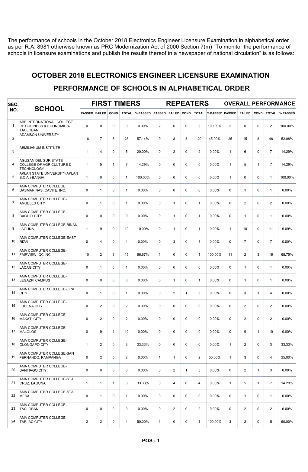 Repeaters First Timers School Performance Of