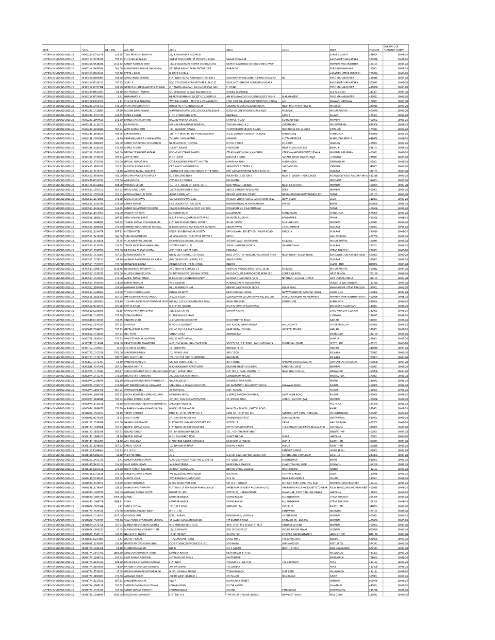 Unpaid Dividend Data Interim Dividend 2020-21