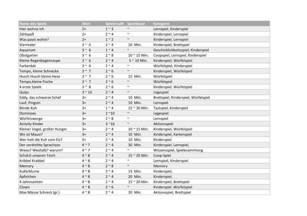 Name Des Spiels Alter Spielerzahl Spieldauer Kategorie Hier Wohne