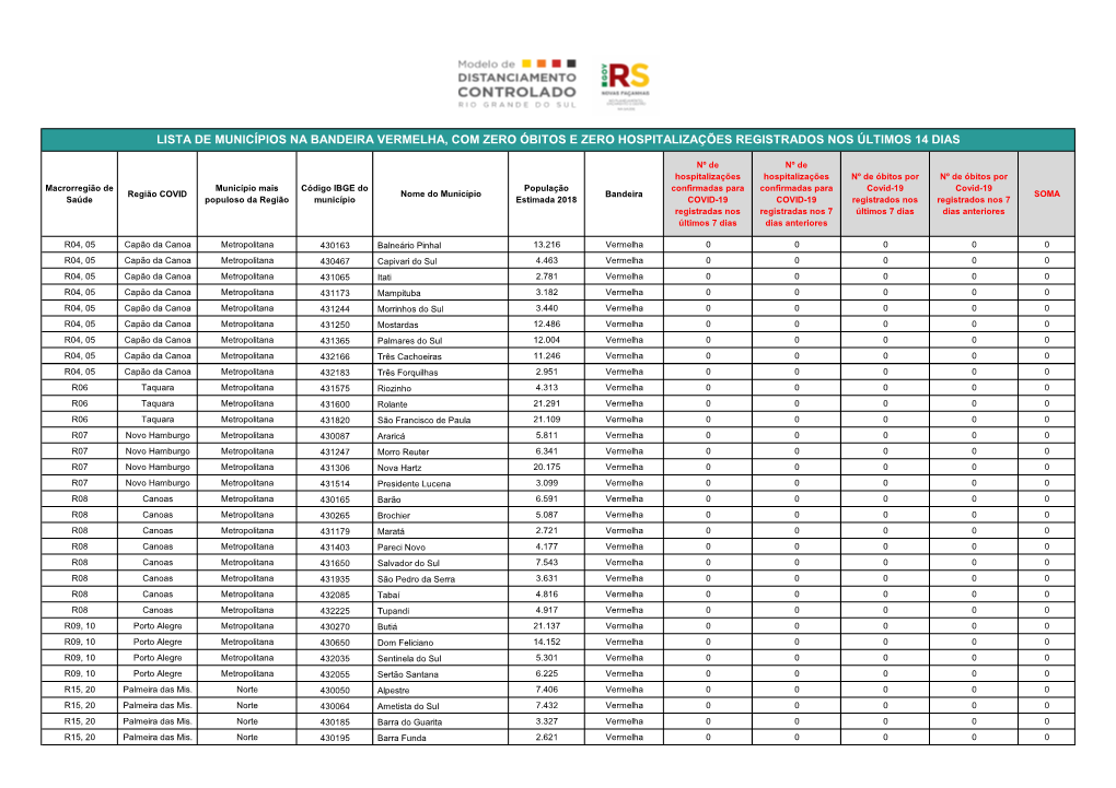 Lista De Municípios Na Bandeira Vermelha, Com Zero Óbitos E Zero Hospitalizações Registrados Nos Últimos 14 Dias