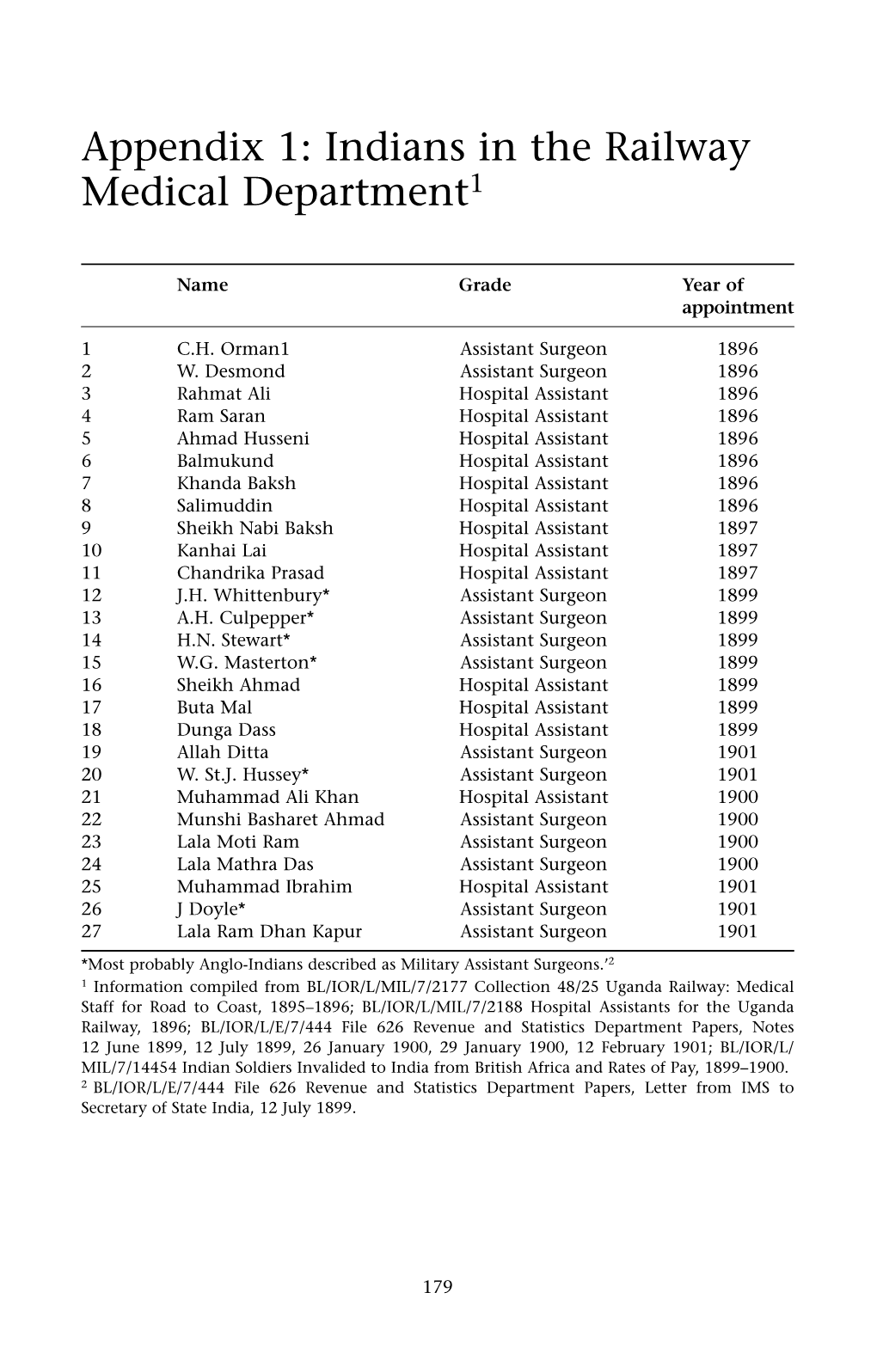 Appendix 1: Indians in the Railway Medical Department1