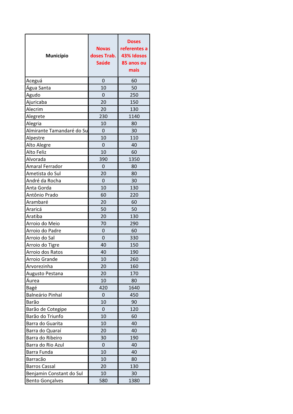 Município Novas Doses Trab. Saúde Doses Referentes a 43% Idosos 85