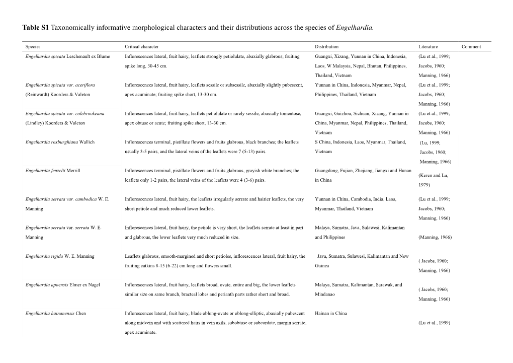 Table S1 Taxonomically Informative Morphological Characters and Their Distributions Across the Species of Engelhardia