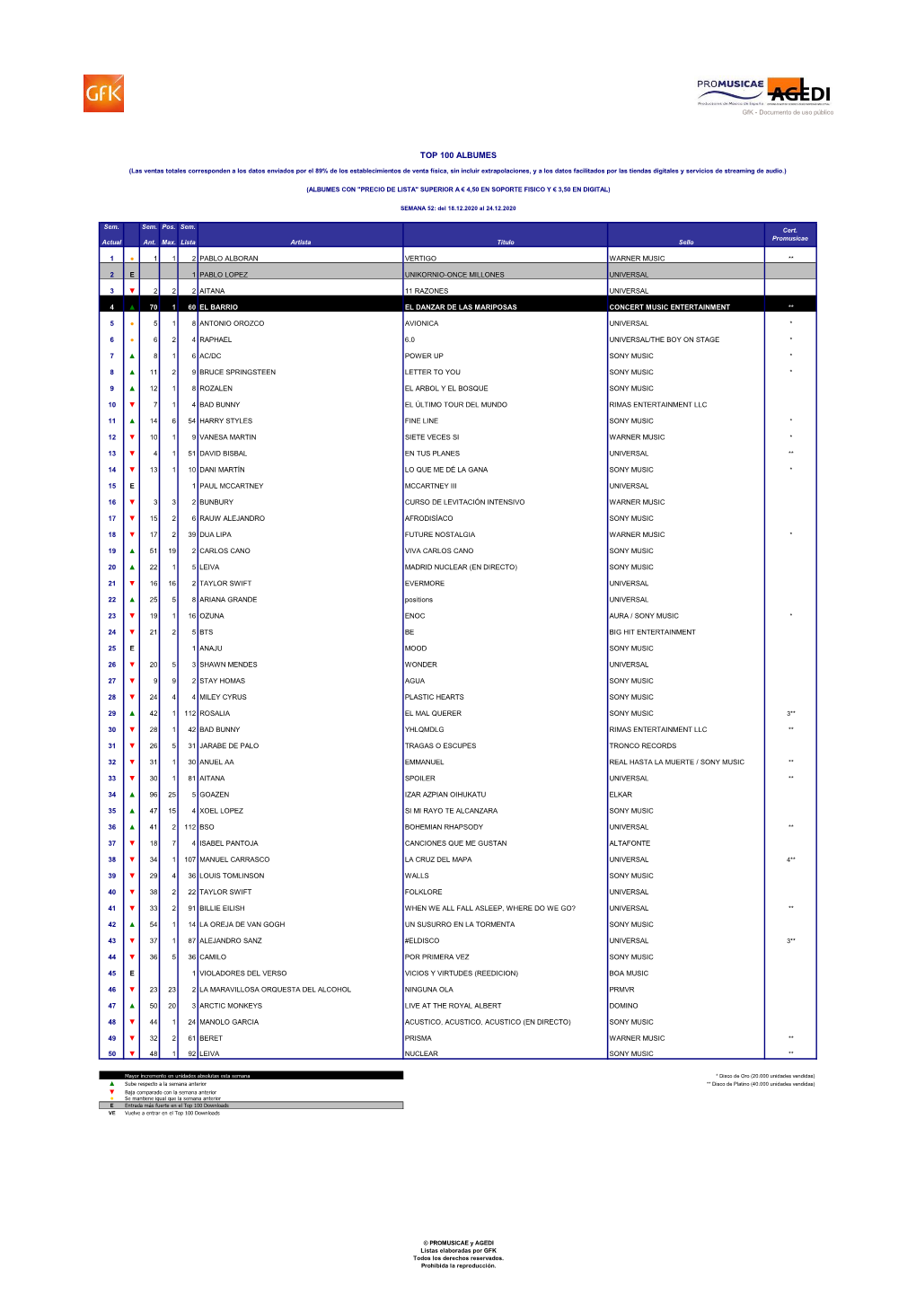 Top 100 Albumes