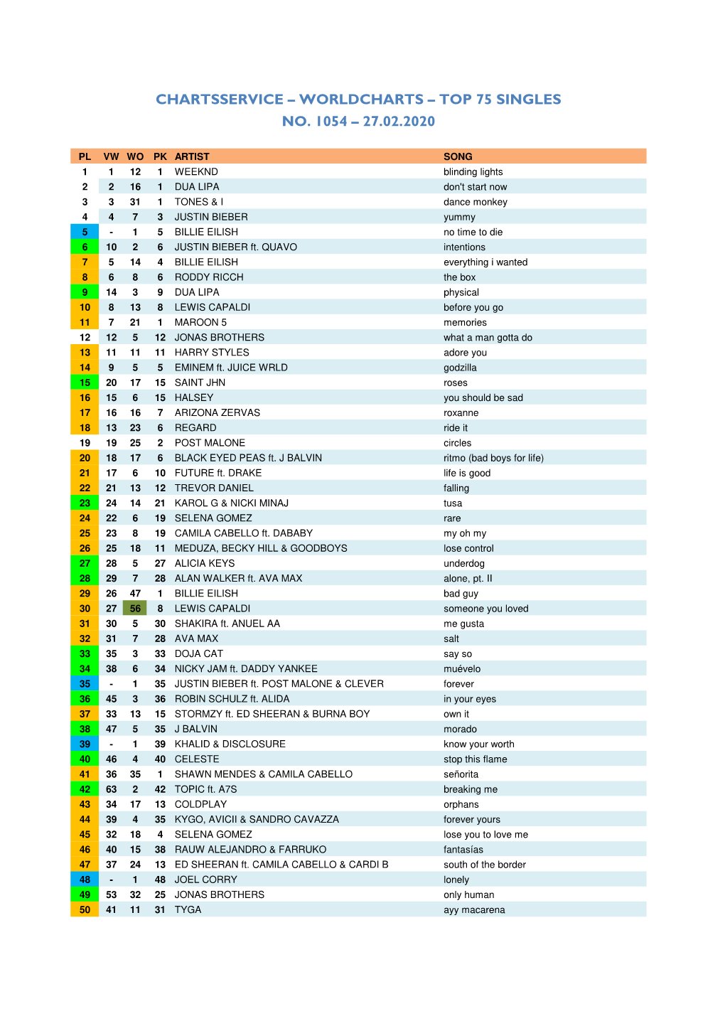 Worldcharts TOP 75 + Album TOP 30 Vom 27.02.2020