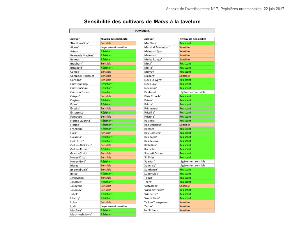 Sensibilité Des Cultivars De Malus À La Tavelure