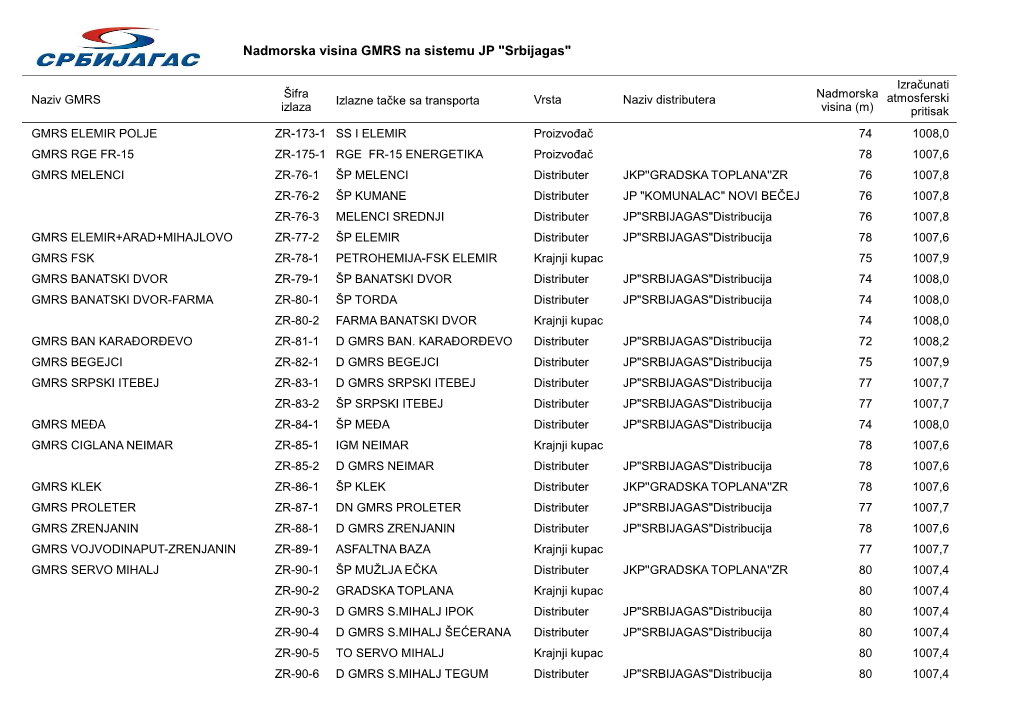 Nadmorska Visina GMRS Na Sistemu JP "Srbijagas"