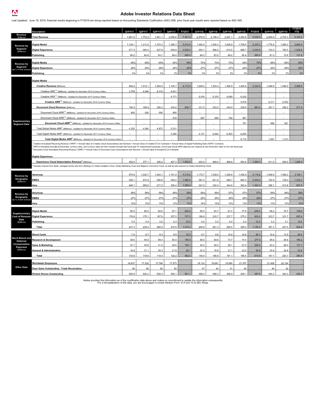 Adobe Q2 FY2019 Investor Datasheet (June 18, 2019)