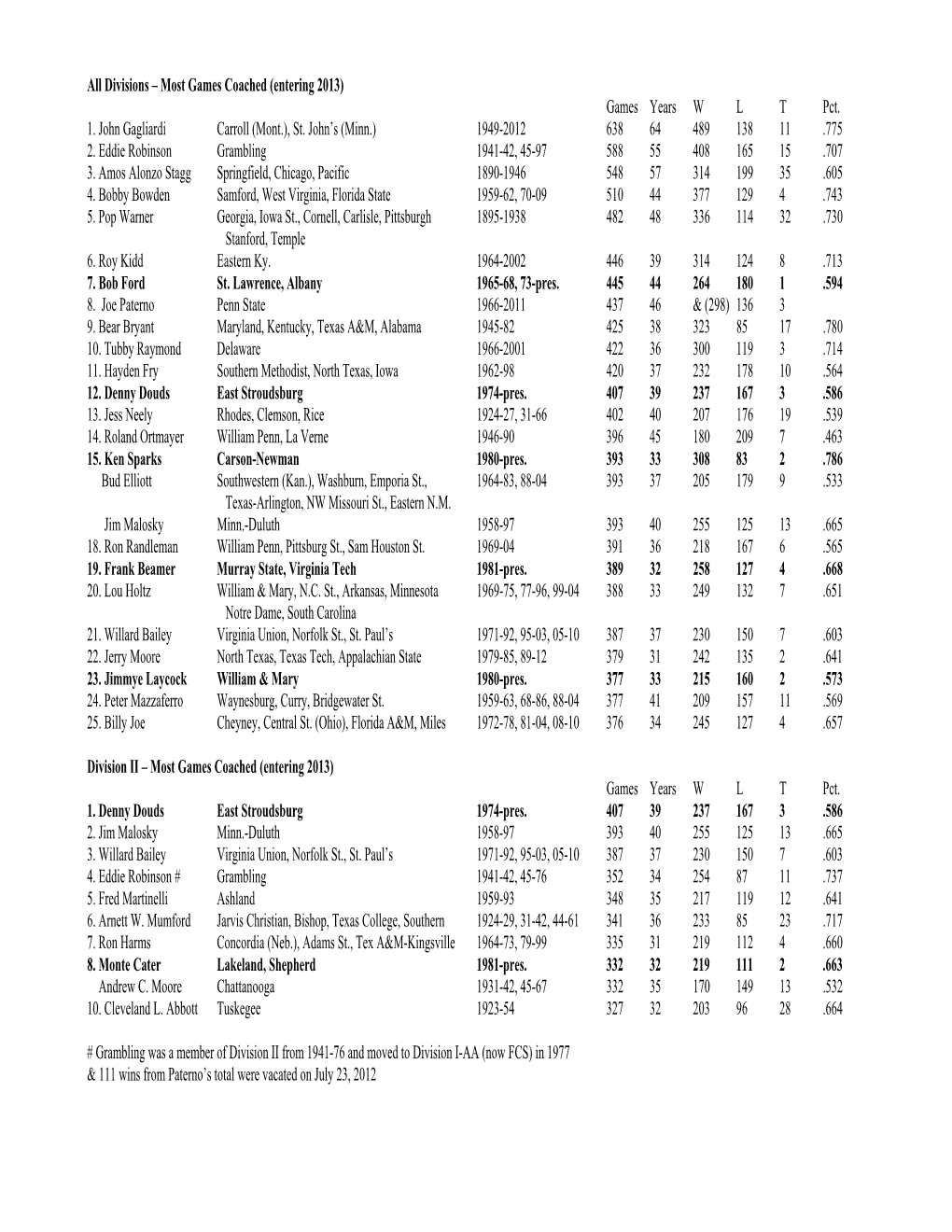 All Divisions – Most Games Coached (Entering 2013) Games Years W L T Pct