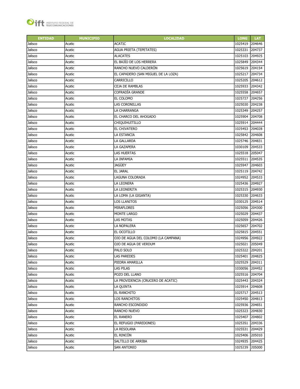 ENTIDAD MUNICIPIO LOCALIDAD LONG LAT Jalisco Acatic ACATIC