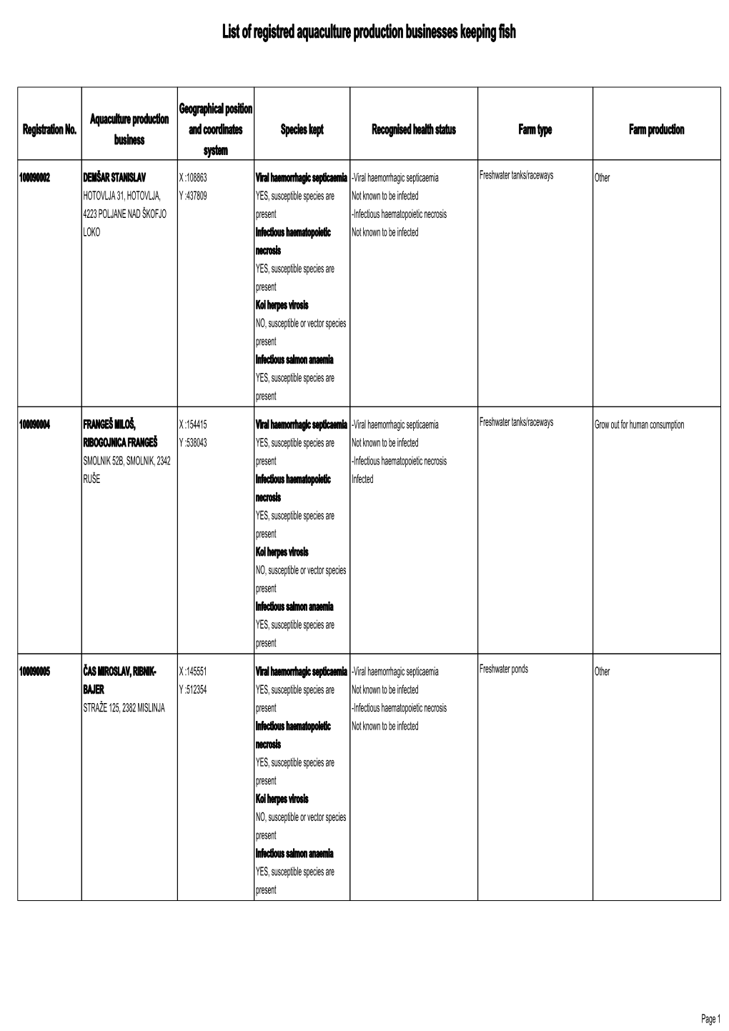 List of Registred Aquaculture Production Businesses Keeping Fish