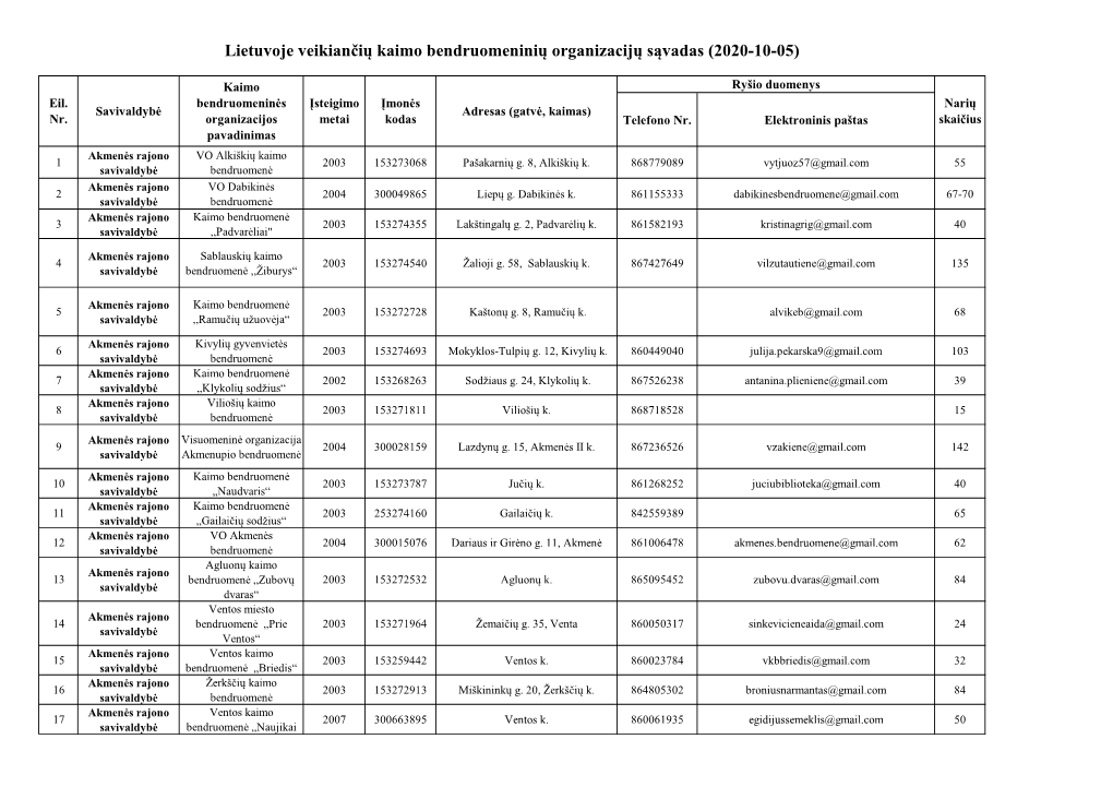 Lietuvoje Veikiančių Kaimo Bendruomeninių Organizacijų Sąvadas (2020-10-05)