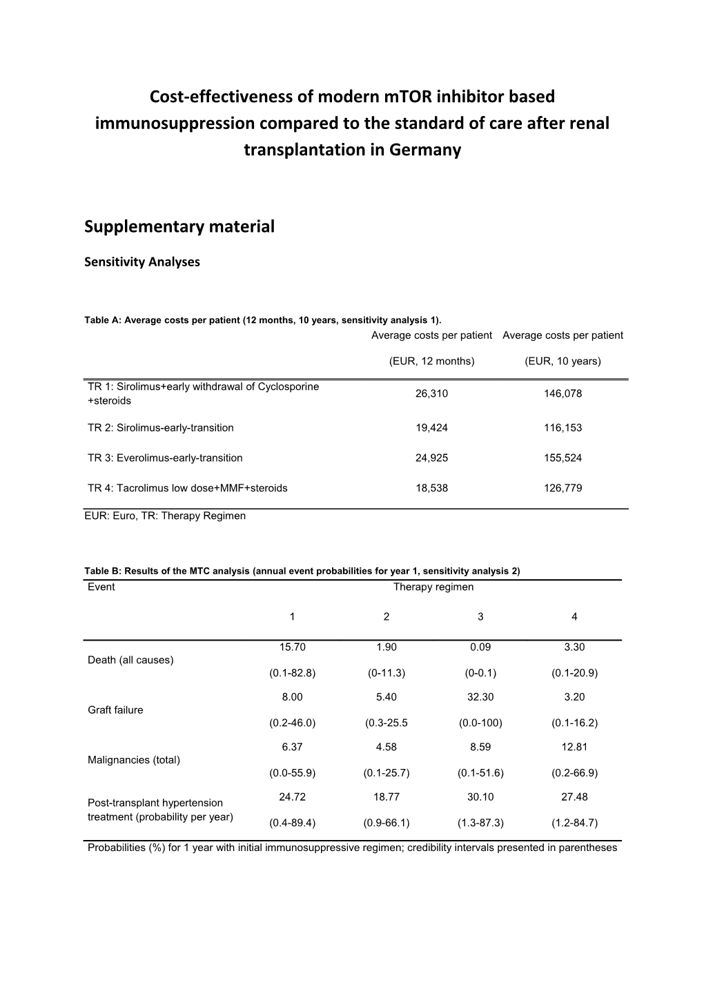 Table A: Average Costs Per Patient (12 Months, 10 Years, Sensitivity Analysis 1)