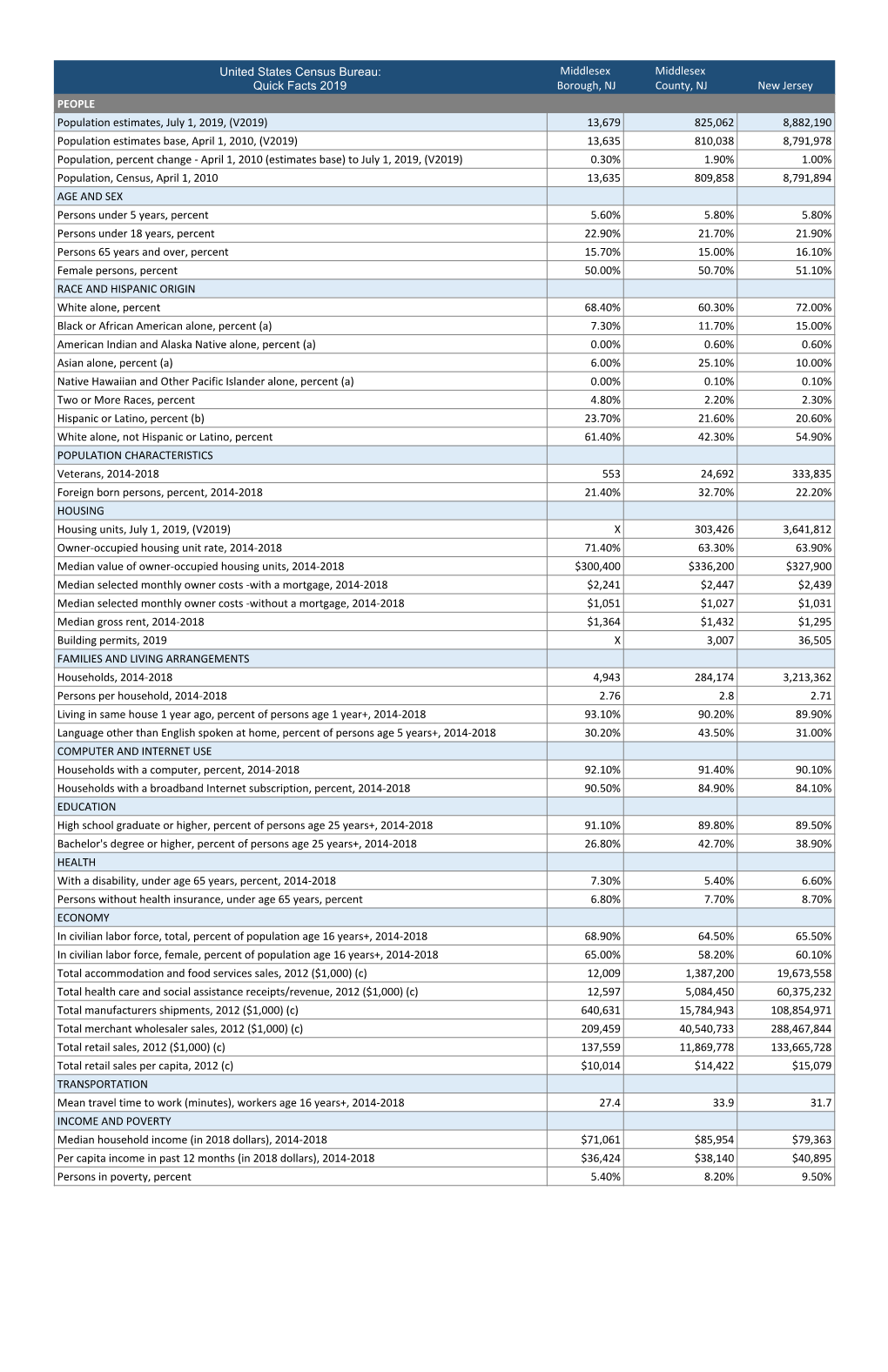 United States Census Bureau: Quick Facts 2019 Middlesex Borough, NJ Middlesex County, NJ New Jersey PEOPLE Population Estimates