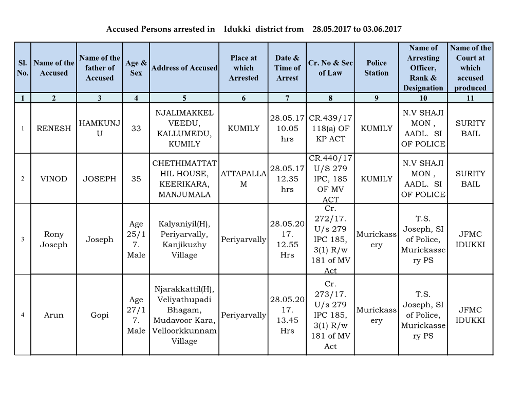 Accused Persons Arrested in Idukki District from 28.05.2017 to 03.06.2017