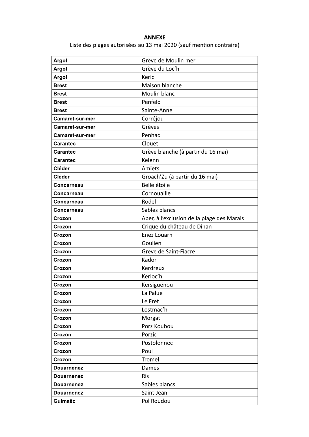 ANNEXE Liste Des Plages Autorisées Au 13 Mai 2020 (Sauf Menton Contraire)