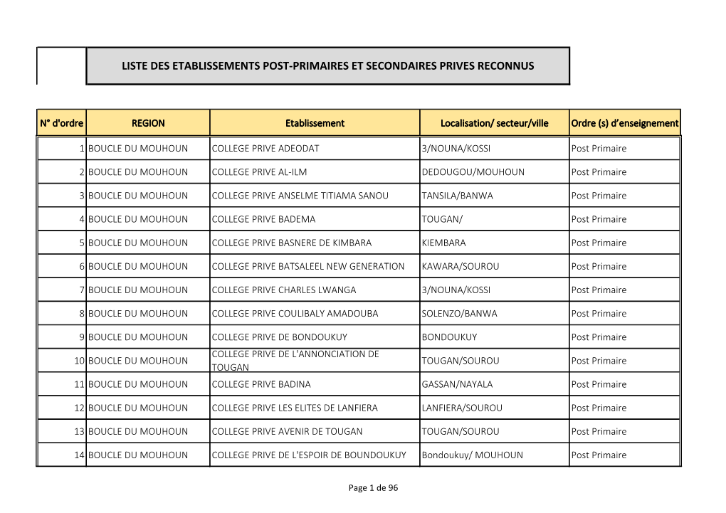 Liste Des Etablissements Post-Primaires Et Secondaires Prives Reconnus