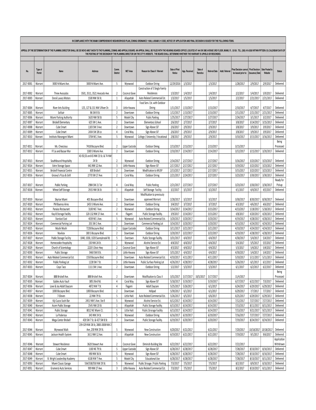 2017-0001 Warrant 3000 N Miami Ave. 3000 N Miami Ave. 5 Wynwood Outdoor Dining 12/29/2016 1/3/2017 1/3/2017 1/28/2017 2/9/2017 2