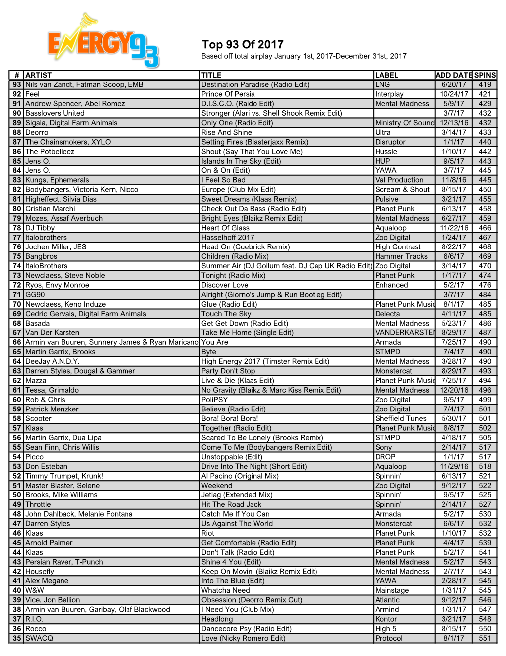 Top 93 of 2017 Based Off Total Airplay January 1St, 2017-December 31St, 2017