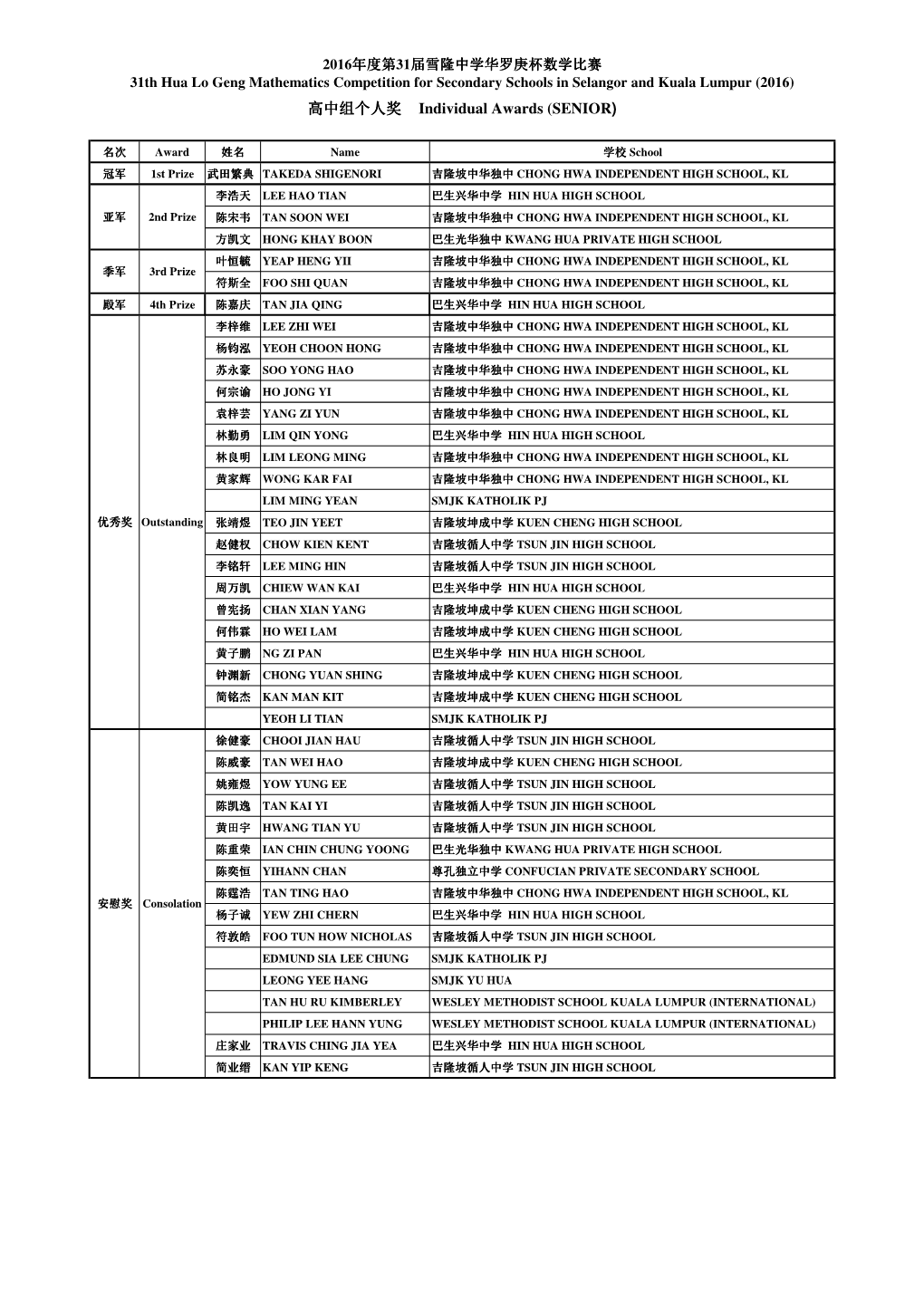 2016年度第31届雪隆中学华罗庚杯数学比赛31th Hua Lo Geng