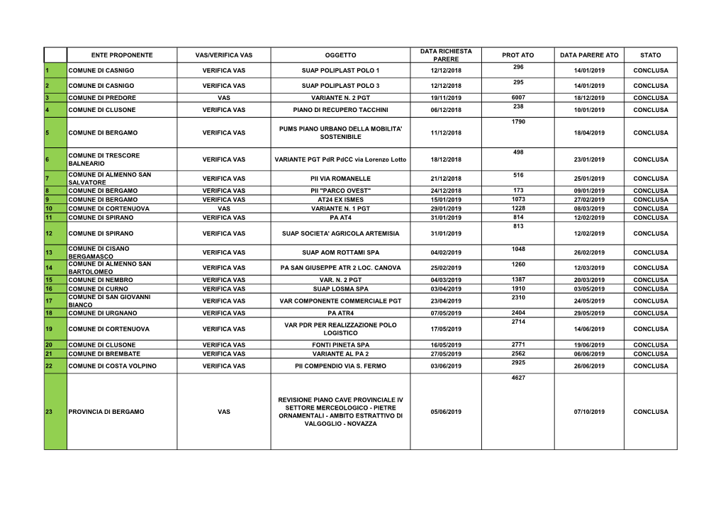 Ente Proponente Vas/Verifica Vas Oggetto Data Richiesta Parere Prot Ato Data Parere Ato Stato 1 Comune Di Casnigo Verifica Vas S