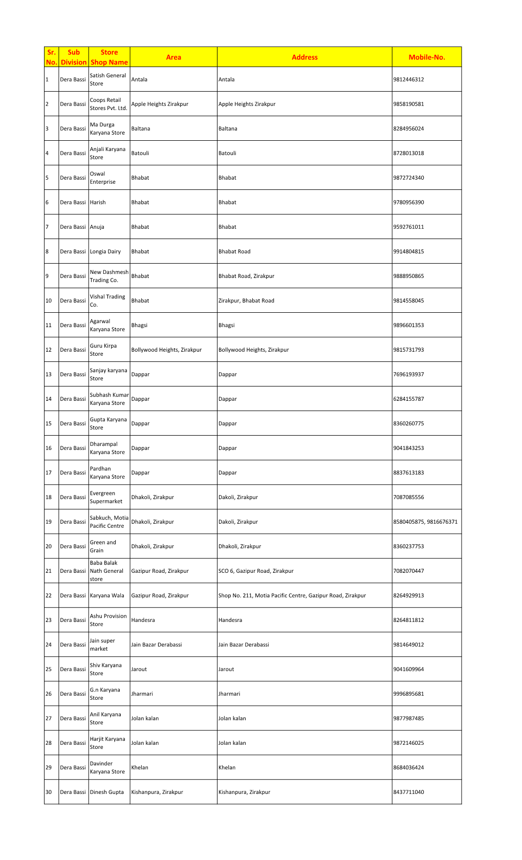 Sr. No. Sub Division Store Shop Name Area Address Mobile-No