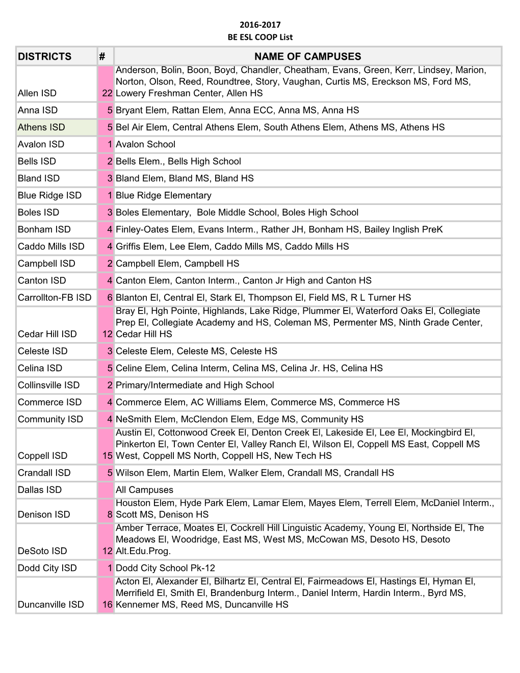 Districts # Name of Campuses