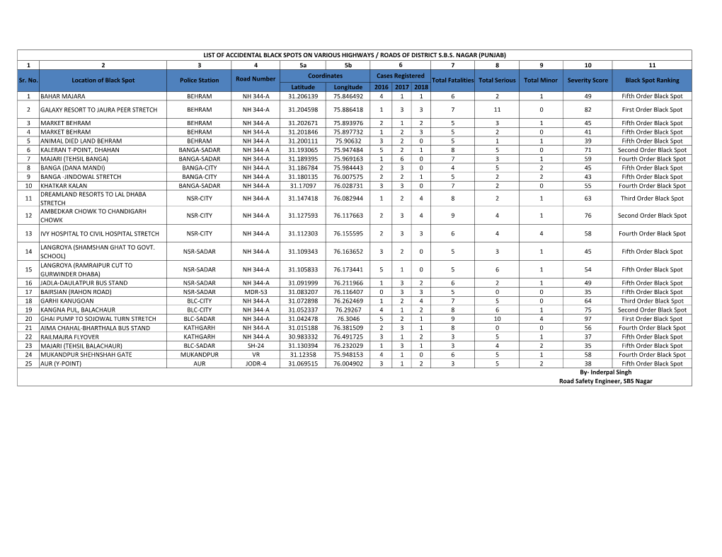 PUNJAB) 1 2 3 4 5A 5B 6 7 8 9 10 11 Coordinates Cases Registered Sr