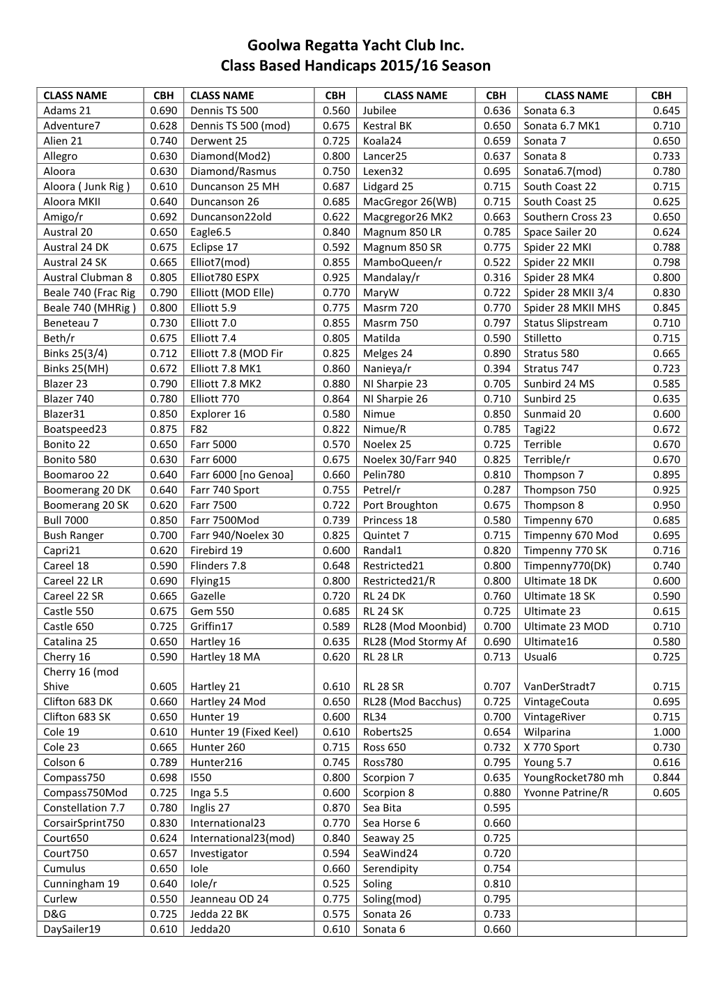 Goolwa Regatta Yacht Club Inc. Class Based Handicaps 2015/16 Season