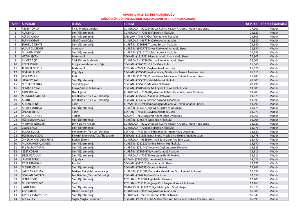 Adana Il Millî Eğitim Müdürlüğü Müdürlük Görevlendirme Başvurulari Ek-1 Puan Siralamasi S.No Ad Soyad Branş Kurum Ek1 Puan Yönetici Kademesi 1 Recep Yörür I.H.L