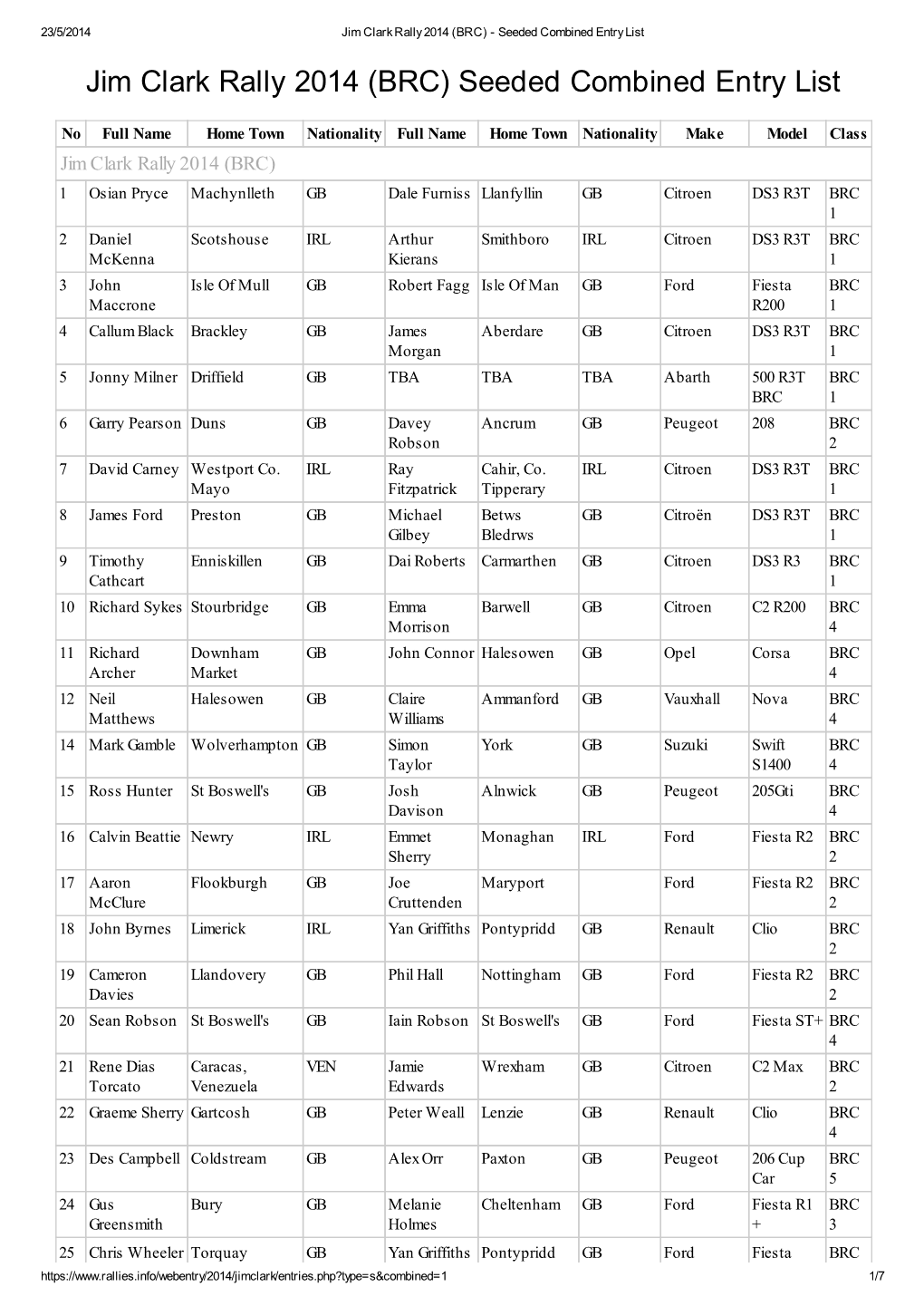 Jim Clark Rally 2014 (BRC) - Seeded Combined Entry List Jim Clark Rally 2014 (BRC) Seeded Combined Entry List