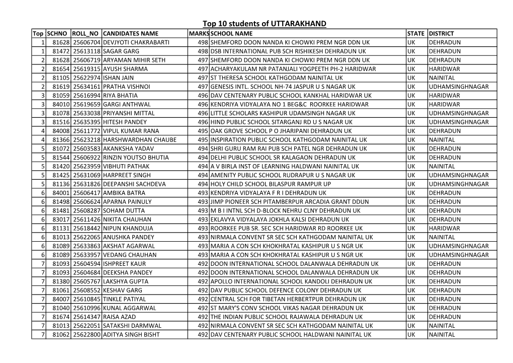 Top 10 Students of UTTARAKHAND